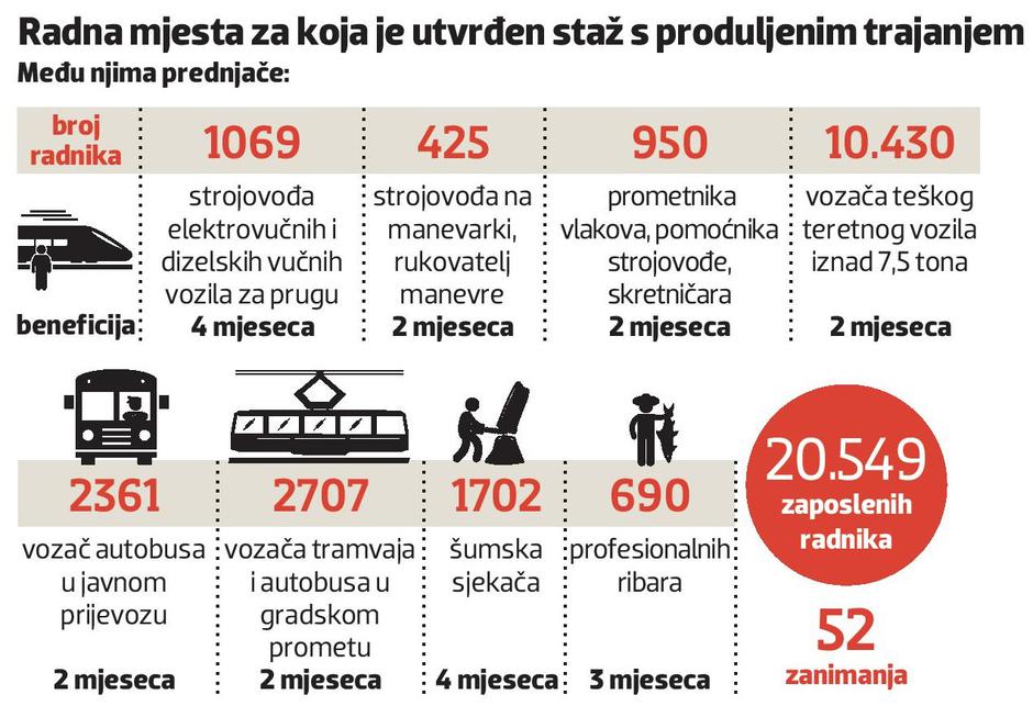 Radna mjesta za koja je utvrđen staž s produljenim trajanjem