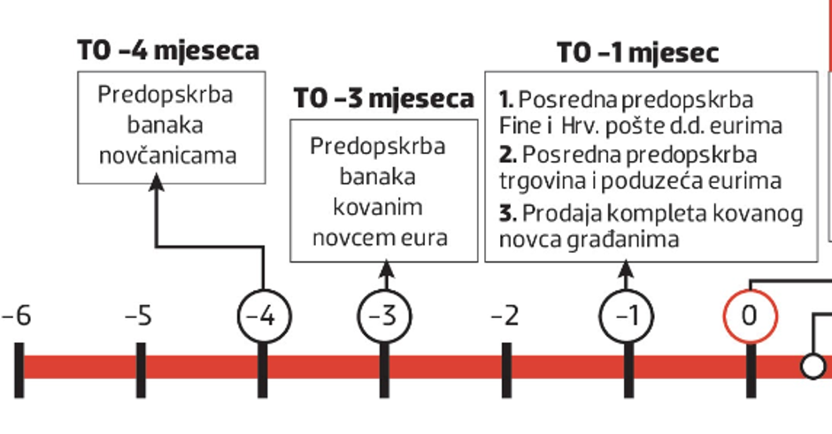 Detalji i hodogram uvođenja eura u Hrvatskoj