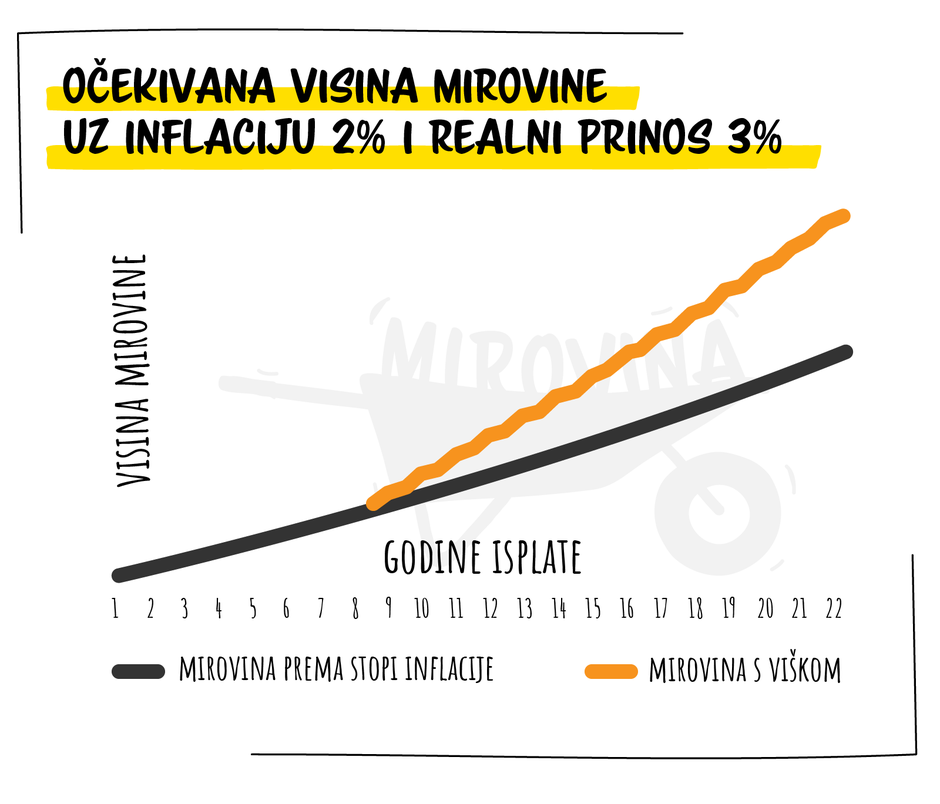 Prinosi u mirovini