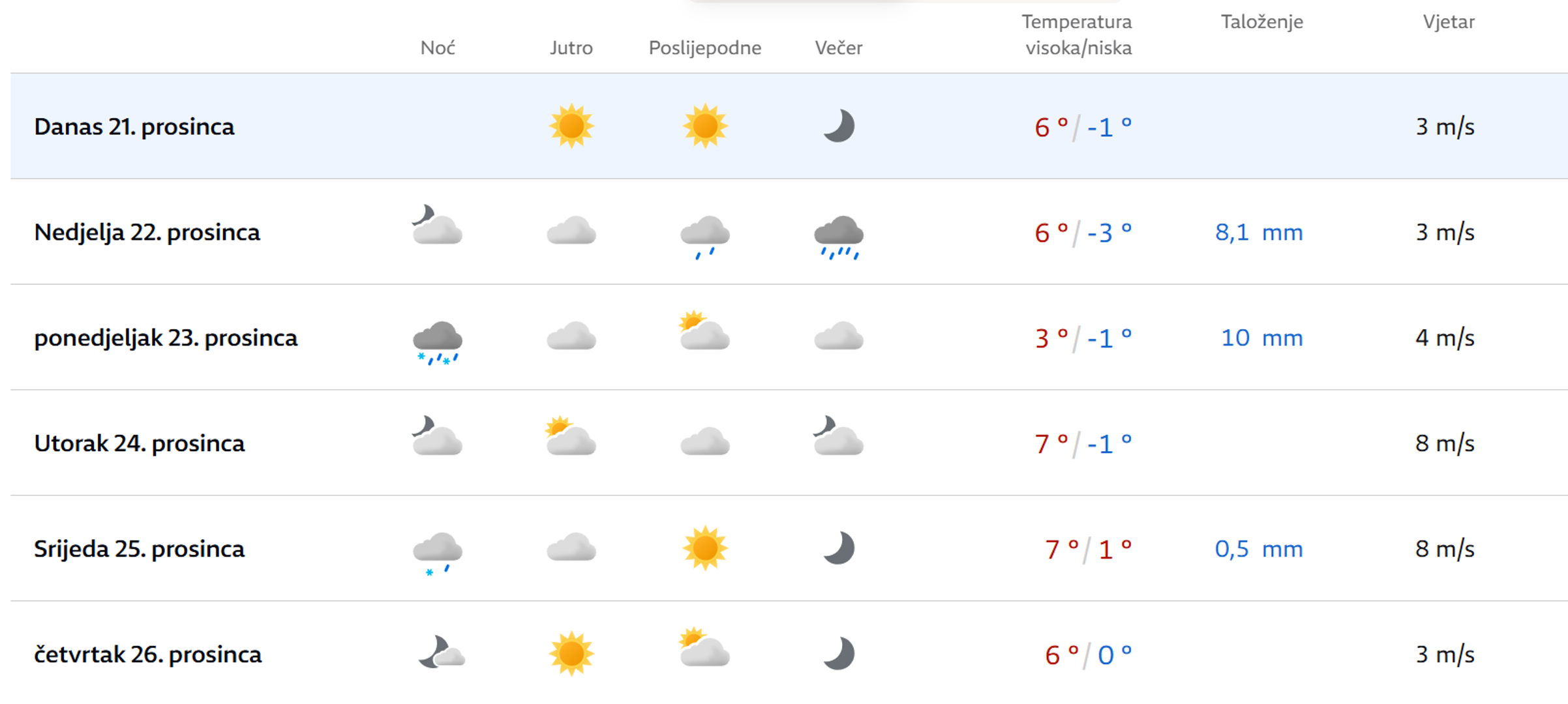  U Zagrebu, također pretežno sunčano, temperatura zraka bit će između 5 i 7°C, najniža -2, uz mogućnost kratkotrajne magle ujutro. 