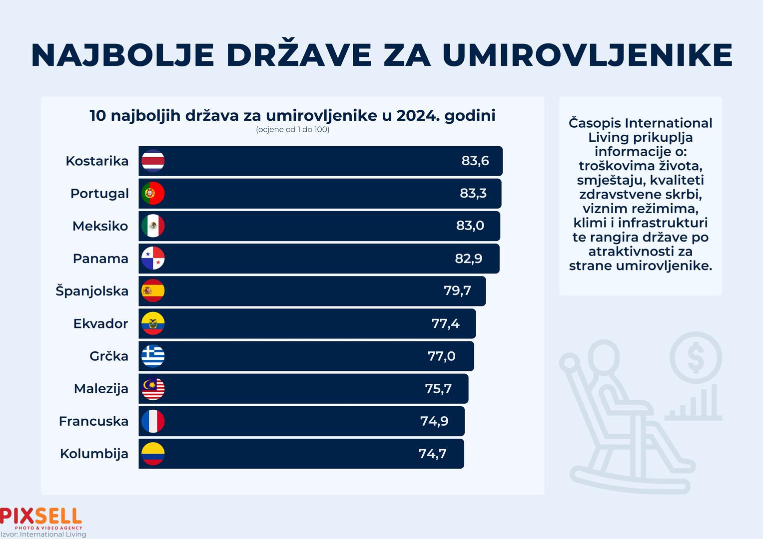 Časopis International Living prikuplja informacije na temelju nekoliko ključnih faktora, uključujući troškove života, kvalitetu smještaja, zdravstvenu skrb, vizni režim, klimu i infrastrukturu. Ovi faktori pomažu u ocjenjivanju zemalja kako bi se procijenilo koje od njih nude najatraktivnije uvjete za umirovljenike iz inozemstva. Uzimajući u obzir sve navedene aspekte, ovaj popis daje vrijedan uvid onima koji traže najbolje destinacije za uživanje u umirovljeničkim danima.