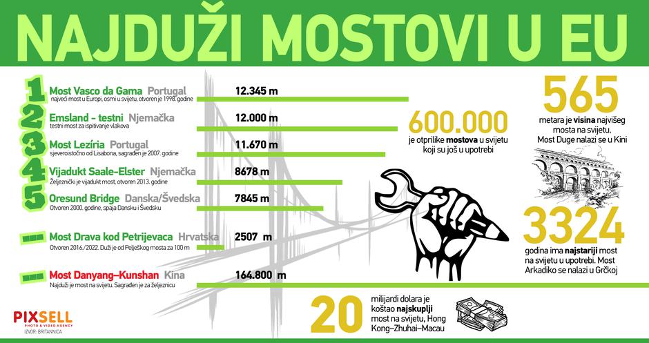 Infografika: Najduži mostovi u EU