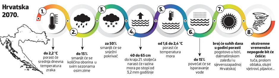 Klimatske promjene