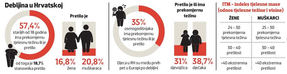 Debljina u Hrvatskoj