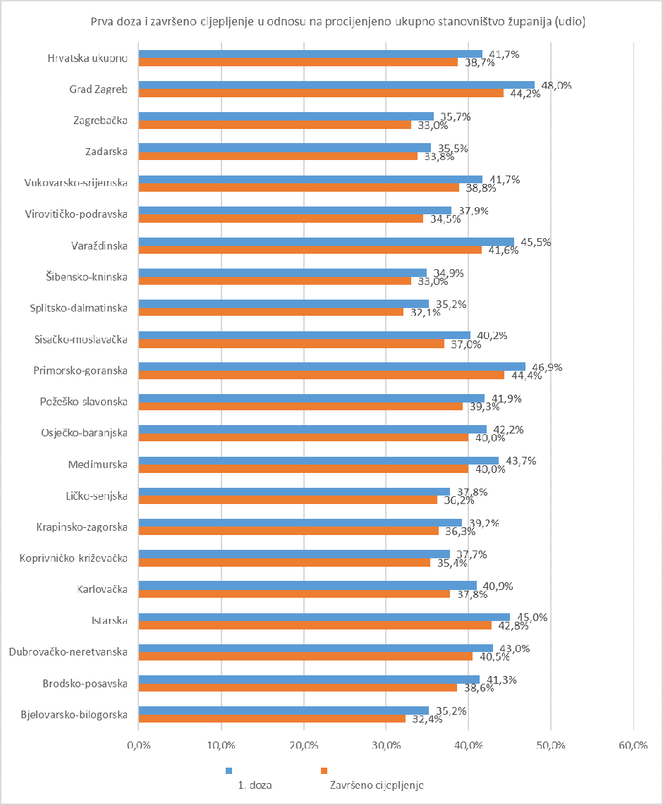 Prva doza i završeno cijepljenje u odnosu na procijenjeno ukupno stanovništvo županija