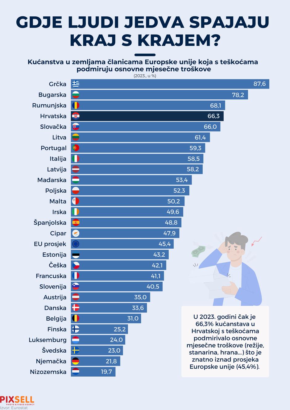 Infografika: Gdje ljudi jedva spajaju kraj s krajem?