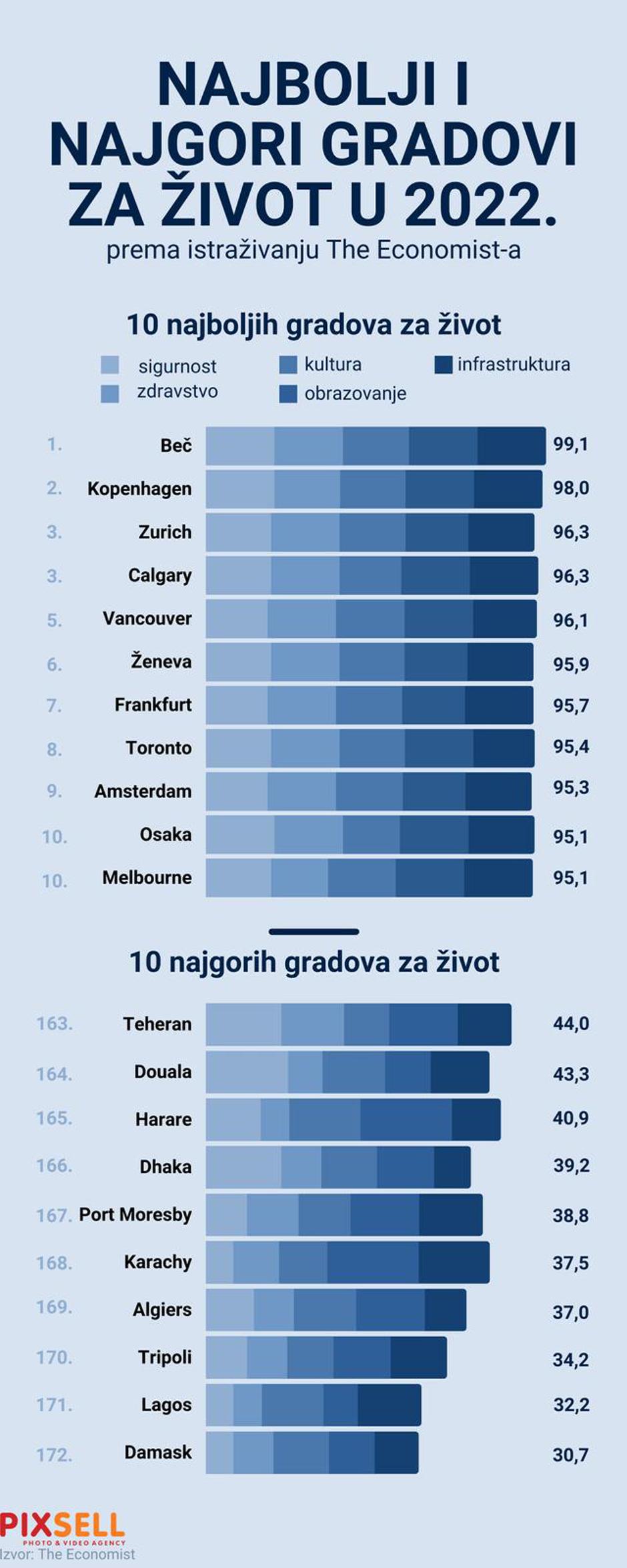 Infografika: Najbolji i najgori gradovi za život u 2022.