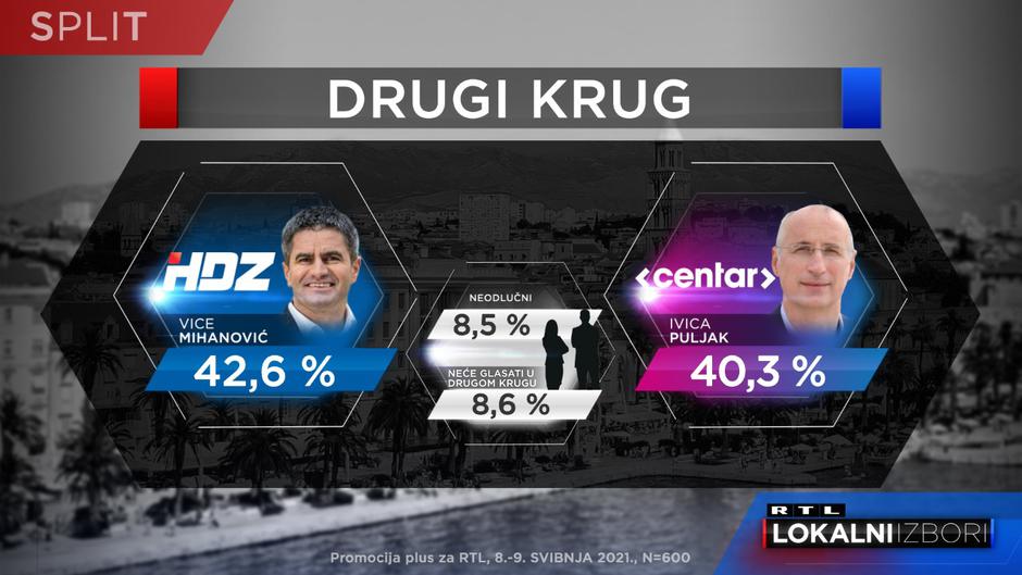 Kako stoje kandidati za Split šest dana prije izbora