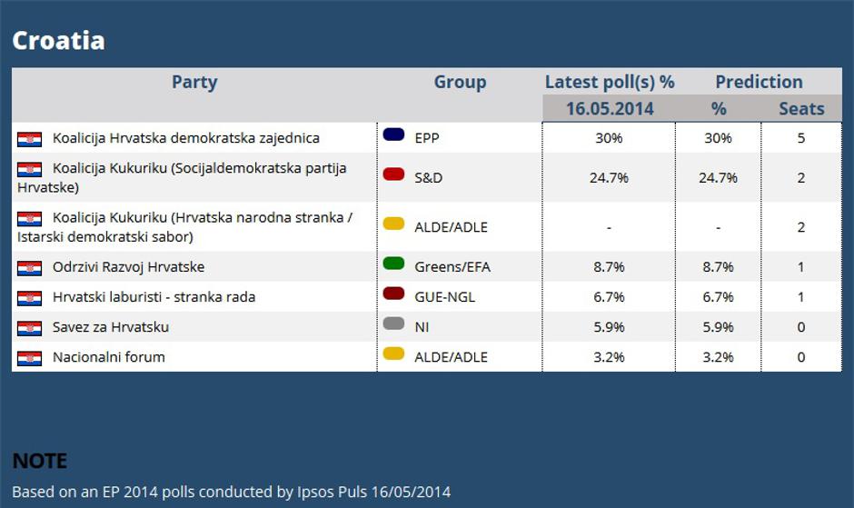 Predikcija Pollwatcha za hrvatske eurozastupnike