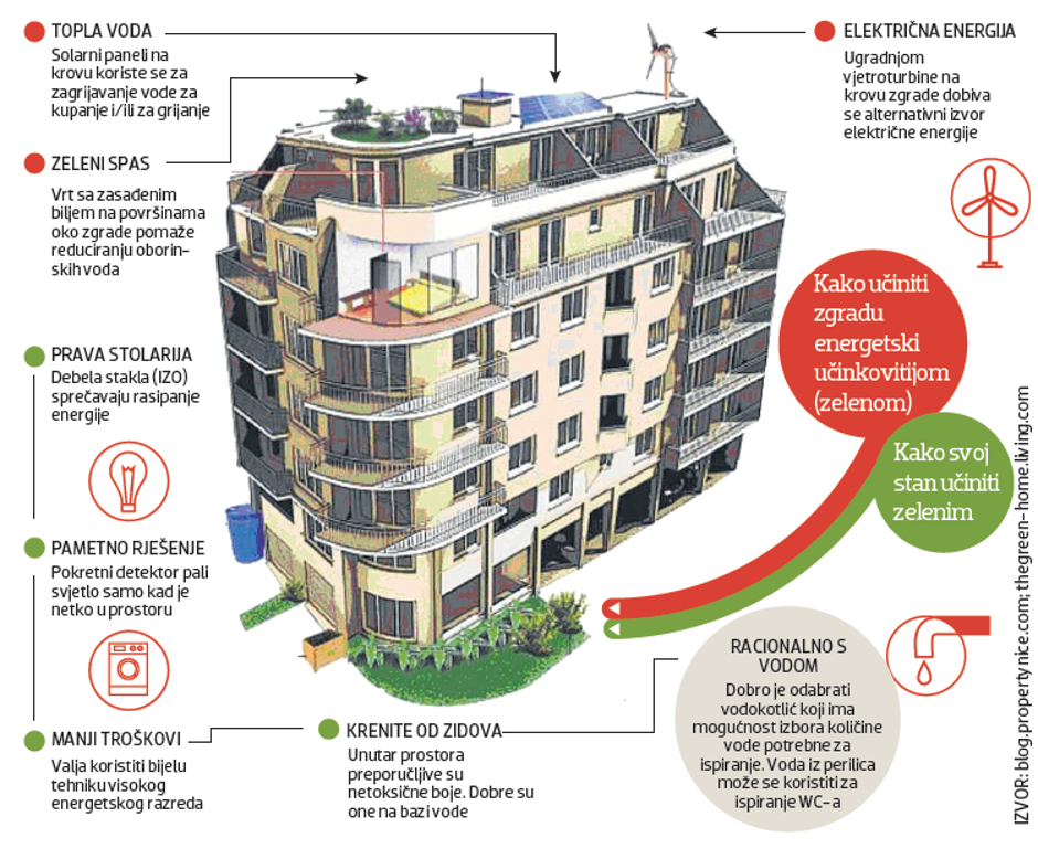 Kako učiniti zgradu energetski učinkovitijom, a svoj stan zelenim?