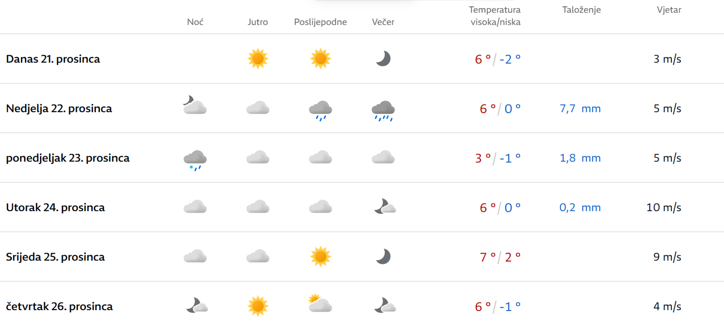 Slično će biti i u Varaždinu, gdje će maksimalna temperatura iznositi 6°C, dok će minimalna temperatura biti -2°C.