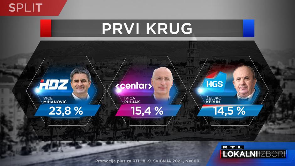 Kako stoje kandidati za Split šest dana prije izbora