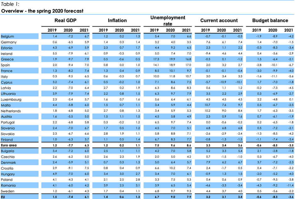 Proljetne ekonomske prognoze 2020.