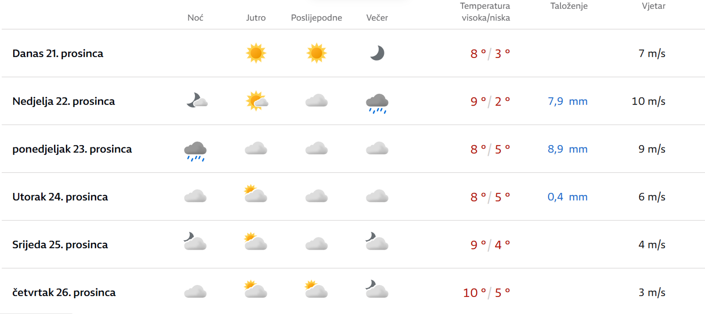  U Dubrovniku i Splitu predviđa se uglavnom sunčano vrijeme s maksimalnom temperaturom od 8 do 9°C, dok će minimalna temperatura biti između 2 i 3°C.