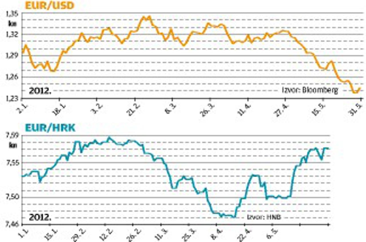 tečaj,euro,grafikon