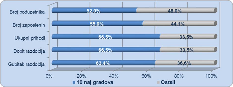 Udio poduzetnika u TOP 10 gradova po ukupnim prihodima u ukupnim rezultatima poduzetnika na razini RH u 2021. godini