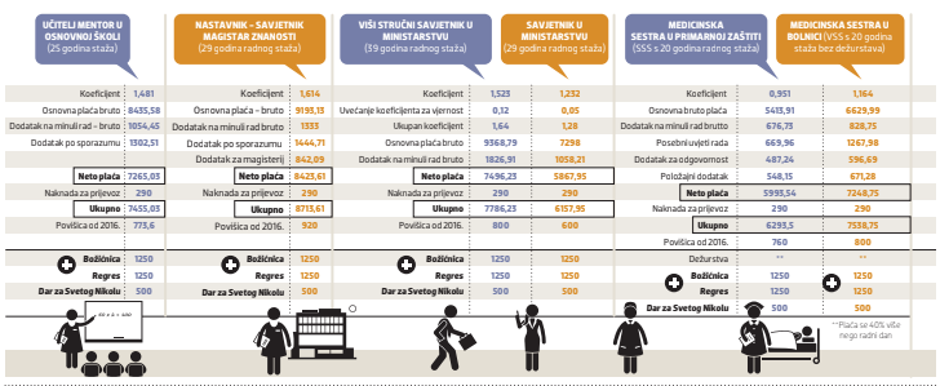 Tablica platnih lista zaposlenih u javnom sektoru