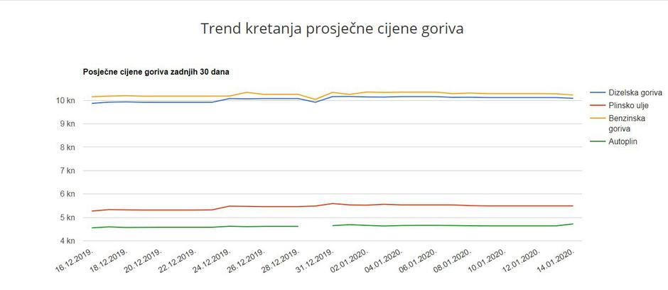 Cijene goriva