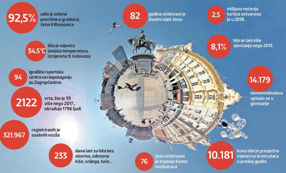 Zagreb: Statistika