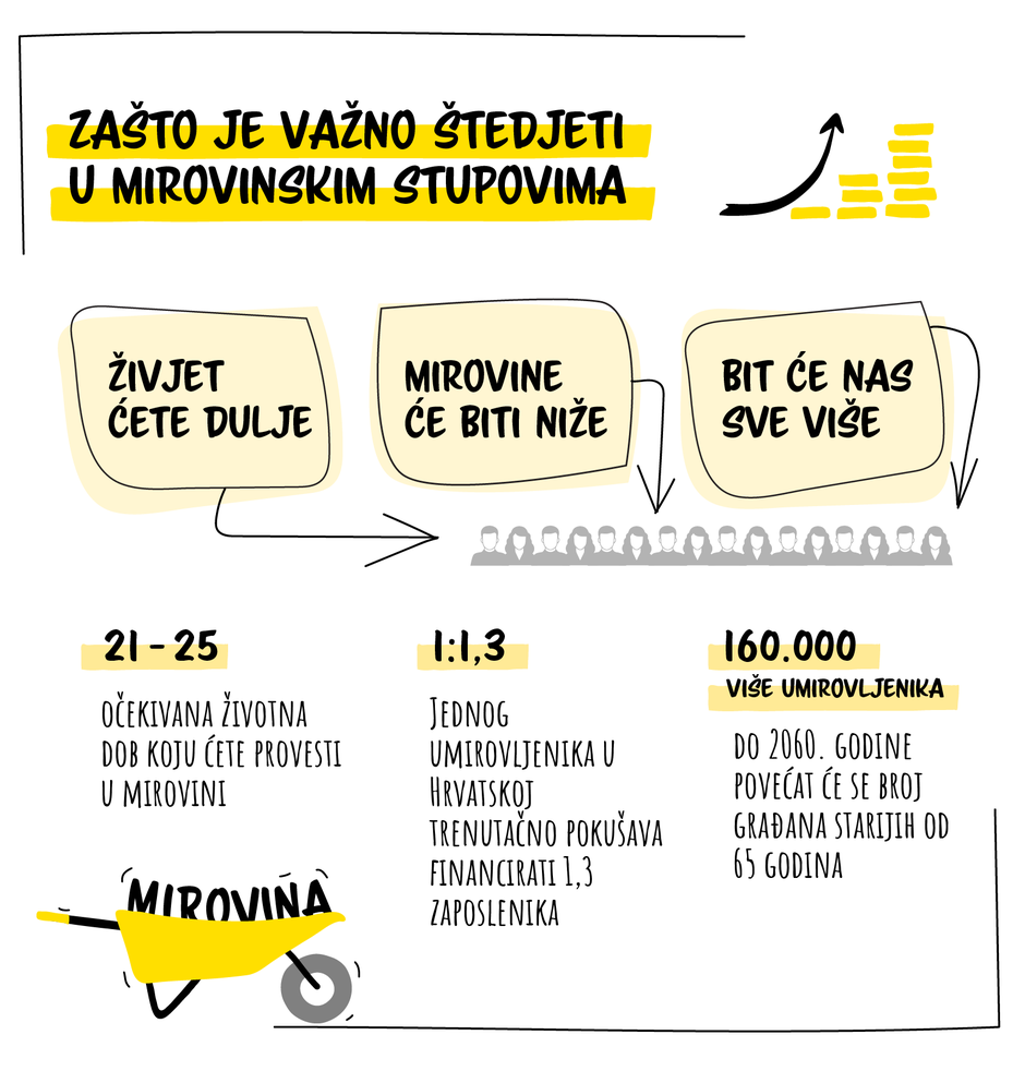 Mirovinska štednja u stupovima