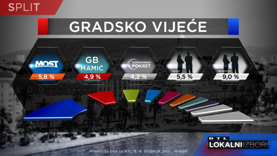 Kako stoje kandidati za Split šest dana prije izbora