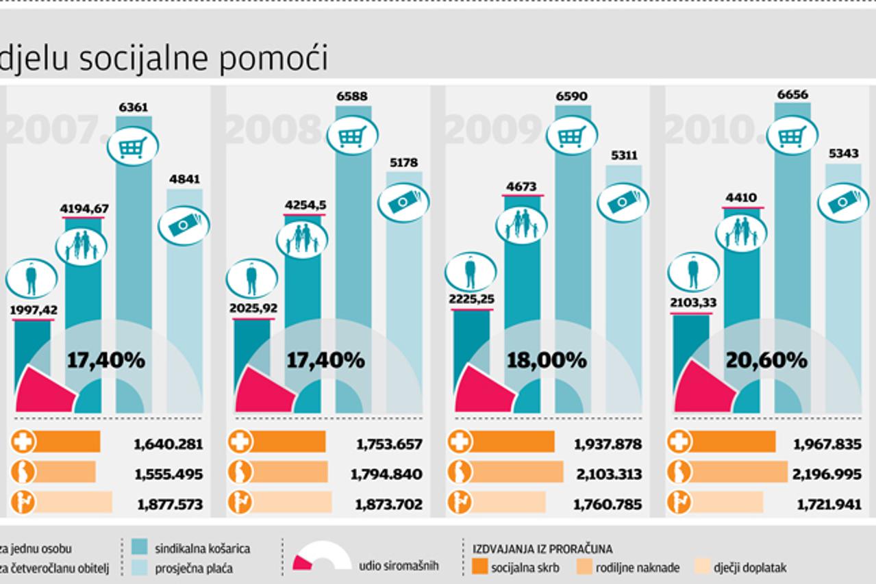 siromaštvo, socijalna pomoć (1)