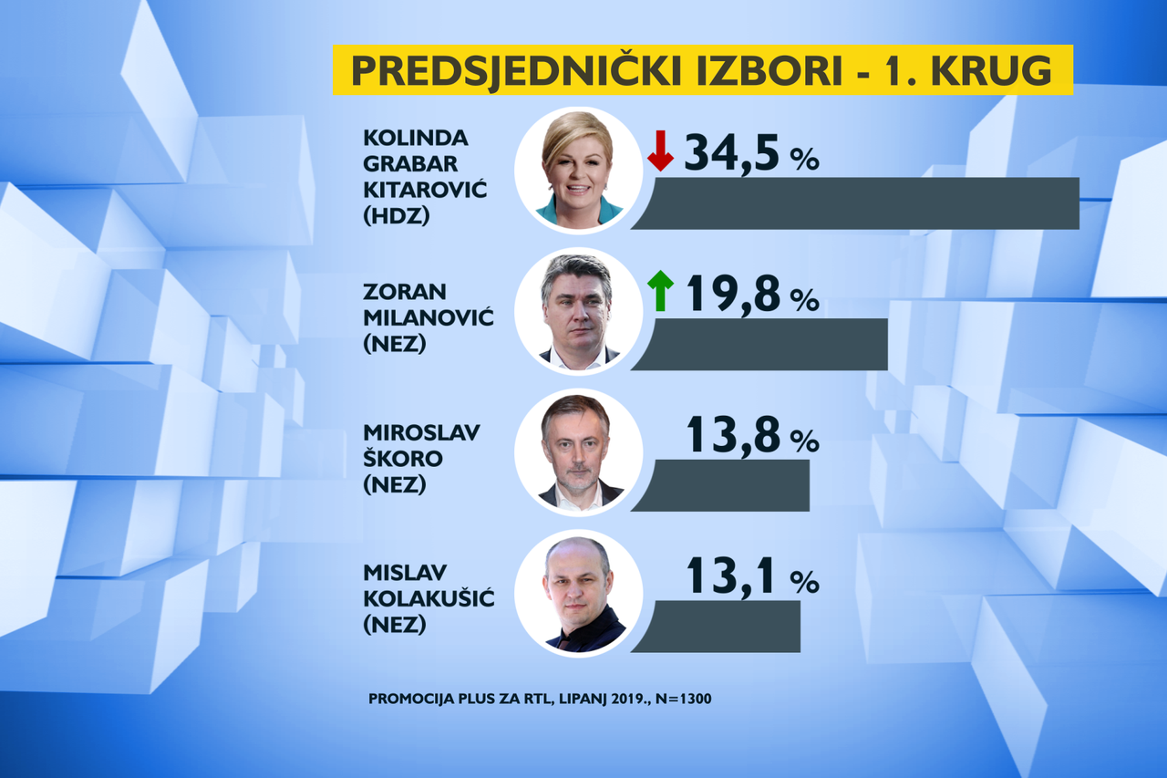 Istraživanje: Predsjednički izbori