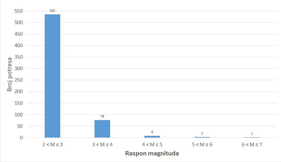 Raspodjela potresa od 28.12.2020. do 28.1.2021. po magnitudi