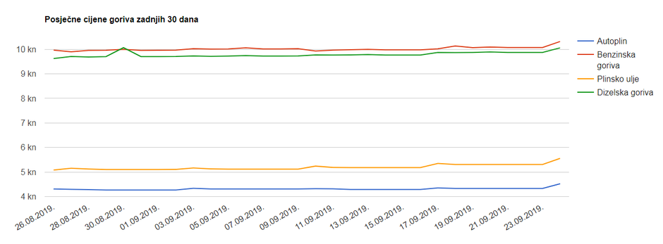 Cijene goriva