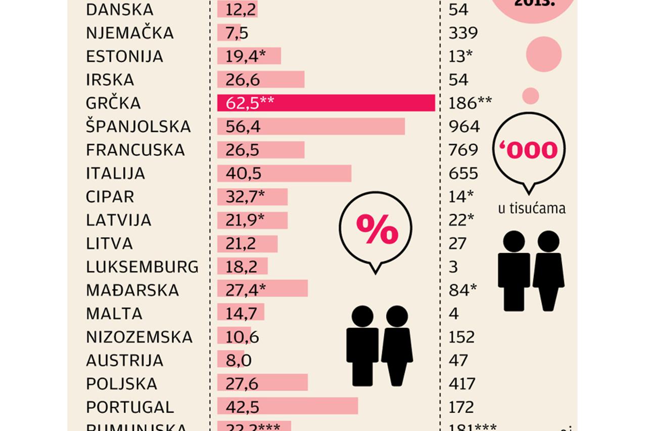 nezaposlenost mladih