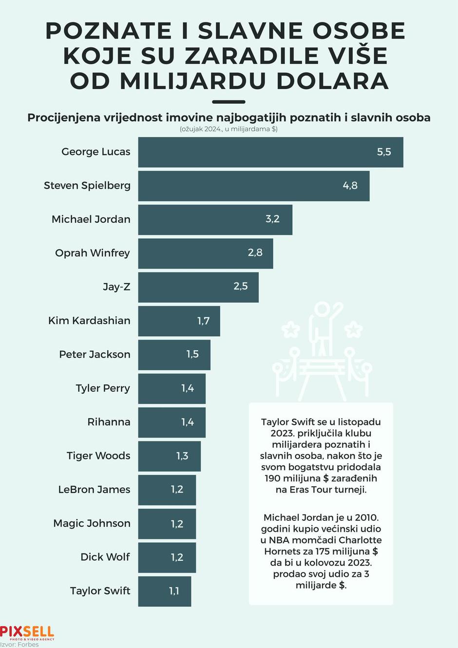 Infografika: Poznate i slavne osobe koje su zaradile više od milijardu dolara