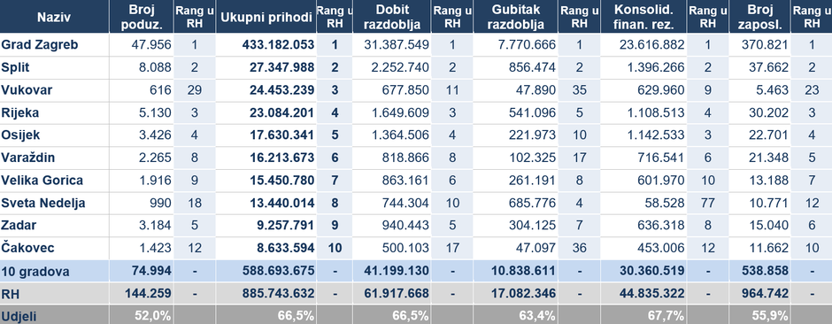 Rezultati poduzetnika u 10 gradova prema kriteriju ukupnih prihoda - usporedba s rezultatima svih poduzetnika RH u 2021. godini
