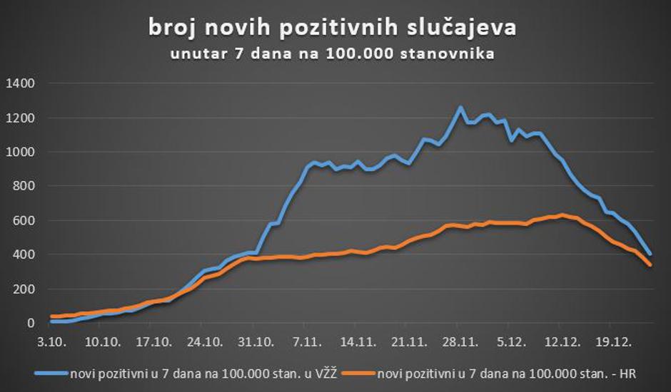 Broj novih pozitivnih slučajeva unutar 7 dana na 100.000 stanovnika