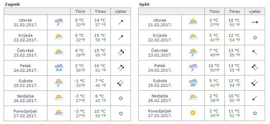 vremenska prognoza