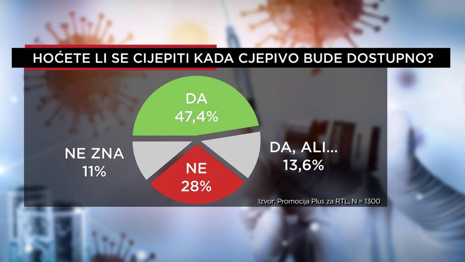 Rezultati istraživanja o cijepljenju