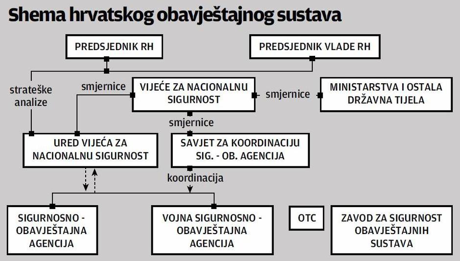 Shema obavještajnog sustava