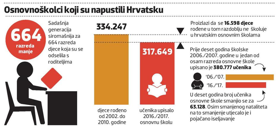 Osnovnoškolci koji su napustili Hrvatsku