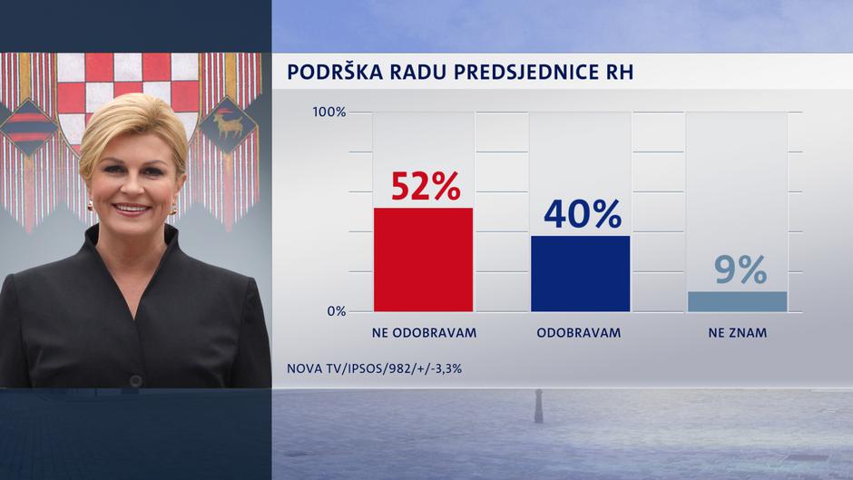 Crobarometar za listopad 2019.