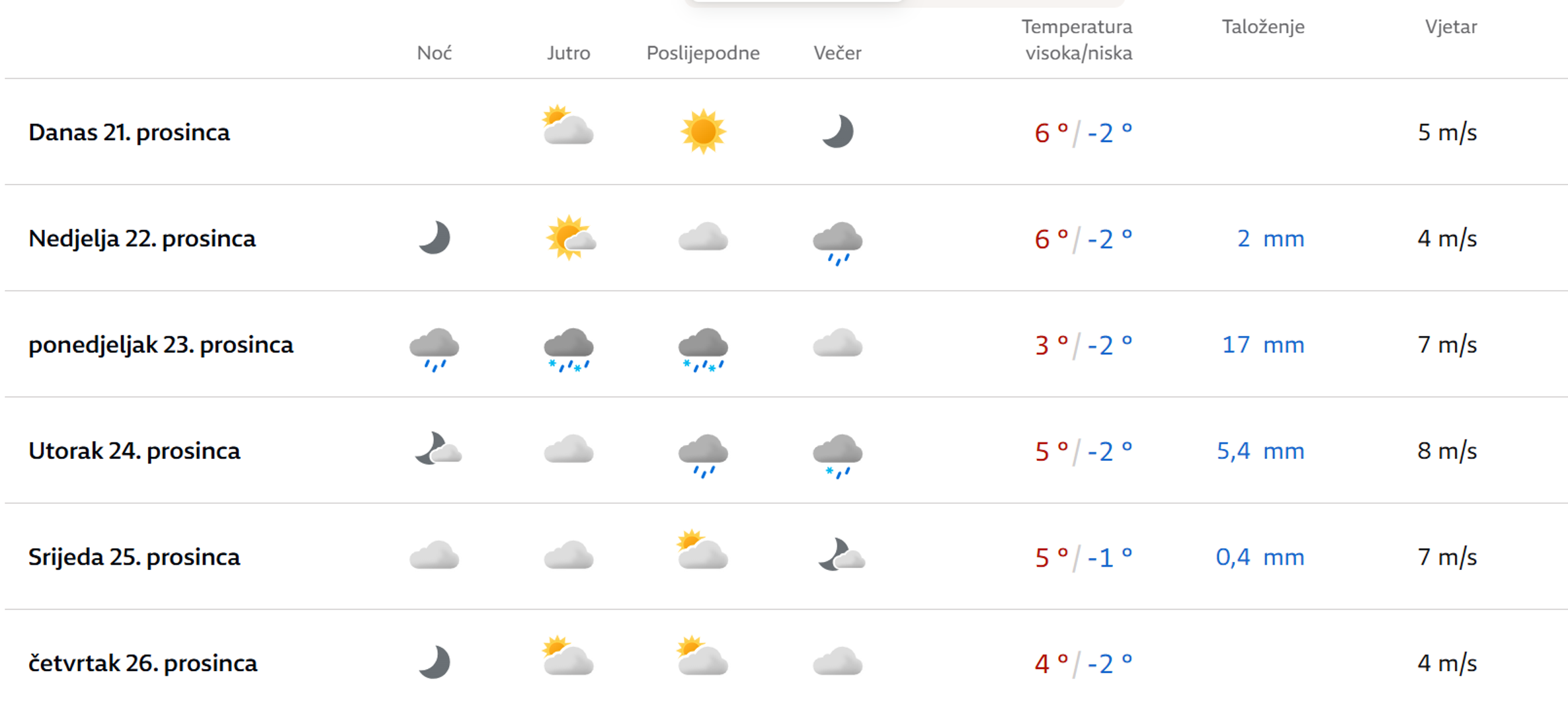 U istočnom dijelu Hrvatske, u gradovima poput Osijeka, prevladavat će pretežno sunčano vrijeme, ali se ujutro na krajnjem istoku može očekivati povremeno povećanje naoblake. Temperatura zraka bit će oko 6°C, a puhat će umjeren sjeverozapadni vjetar.