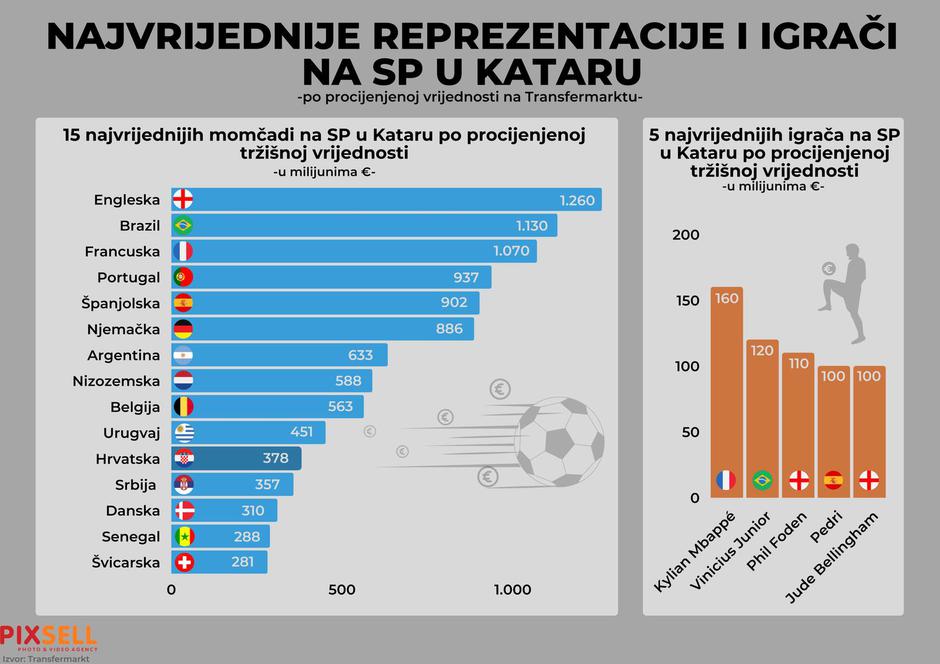 Infografika: Najvrijednije reprezentacije i igrači na SP u Kataru