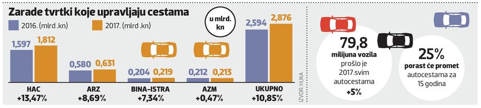 Zarade tvrtki koje upravljaju cestama