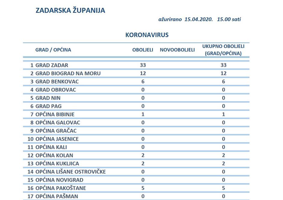 Zadarska županija