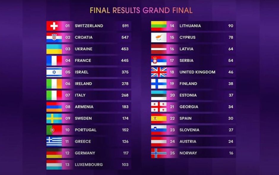 Završni rezultati Eurovizije