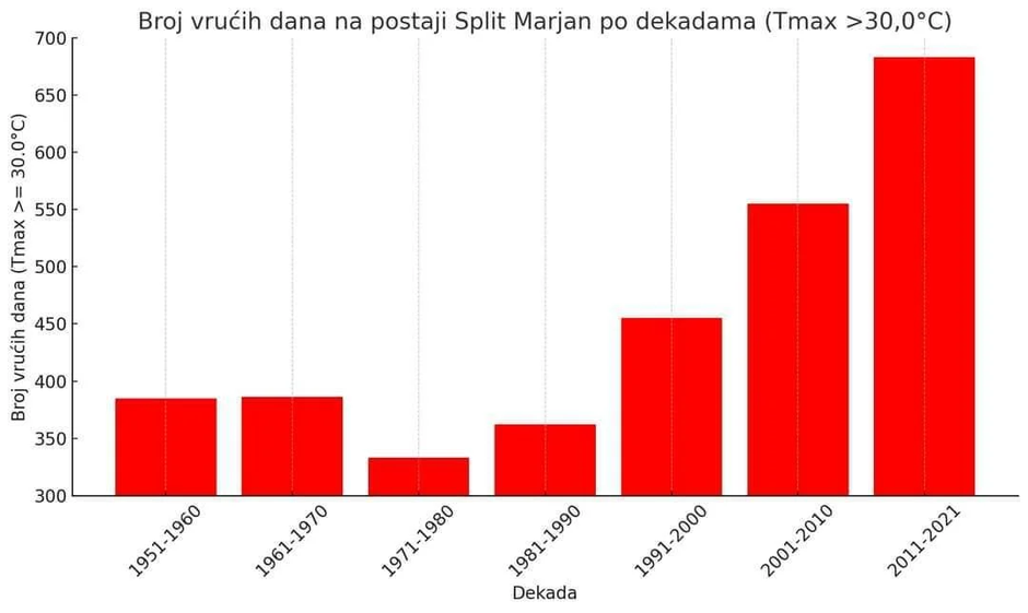 Podaci DHMZ-a