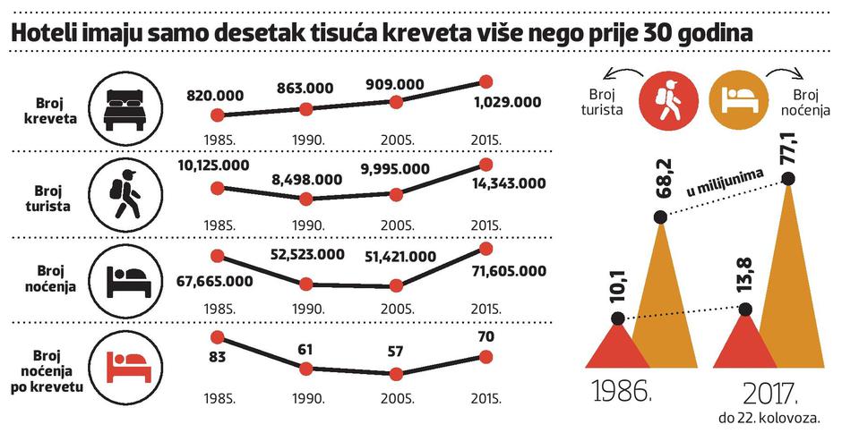 turizam