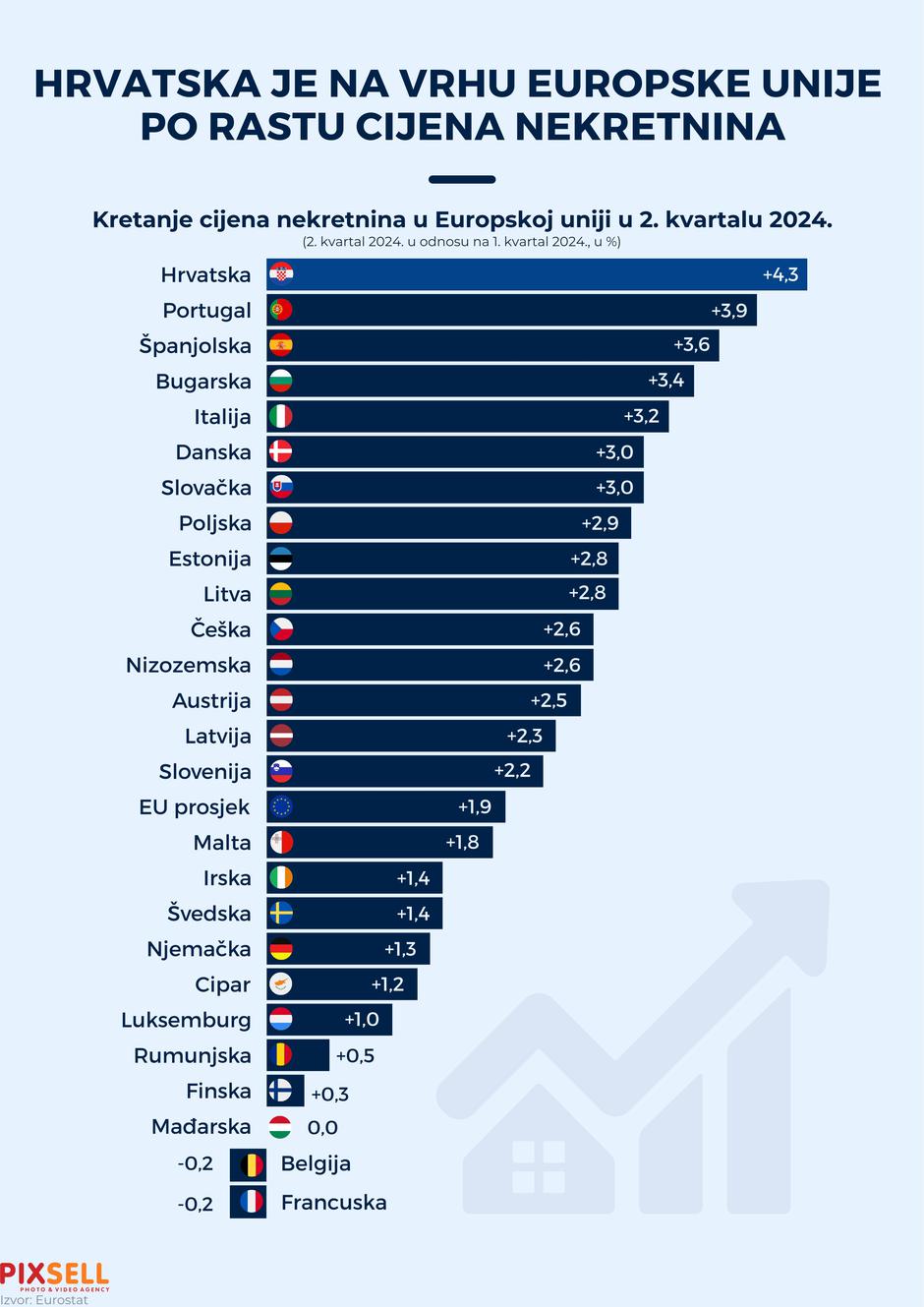 Infografika: Hrvatska je na vrhu EU po rastu cijena nekretnina