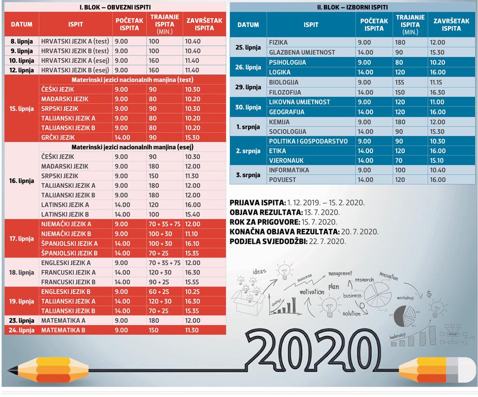 KALENDAR I VREMENIK provedbe ispita državne mature