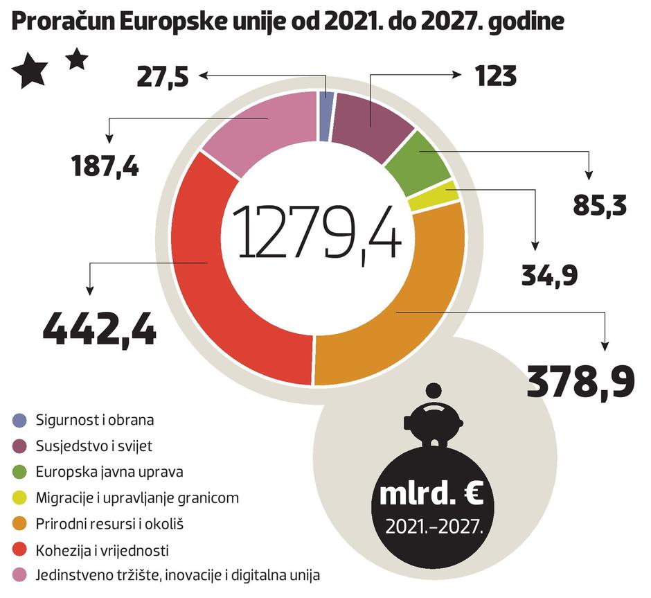 Proračun EU