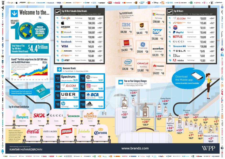 BrandZ Top 100