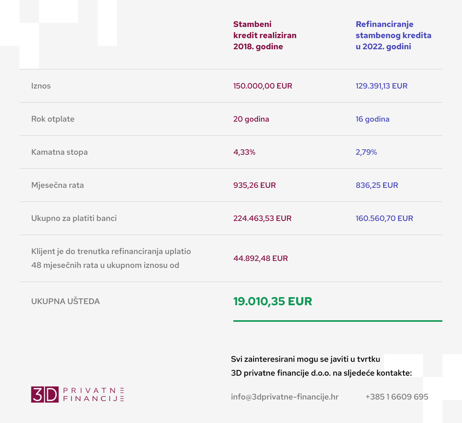 3D privatne financije